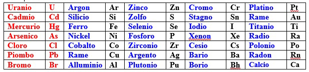 Elementi rilevabili tramite spettrometria XRF
